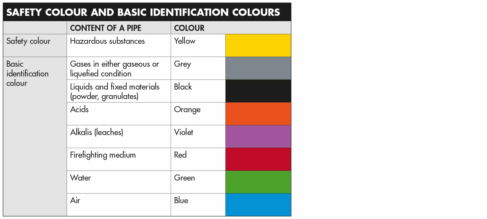 Safety Colour and basic identification colours